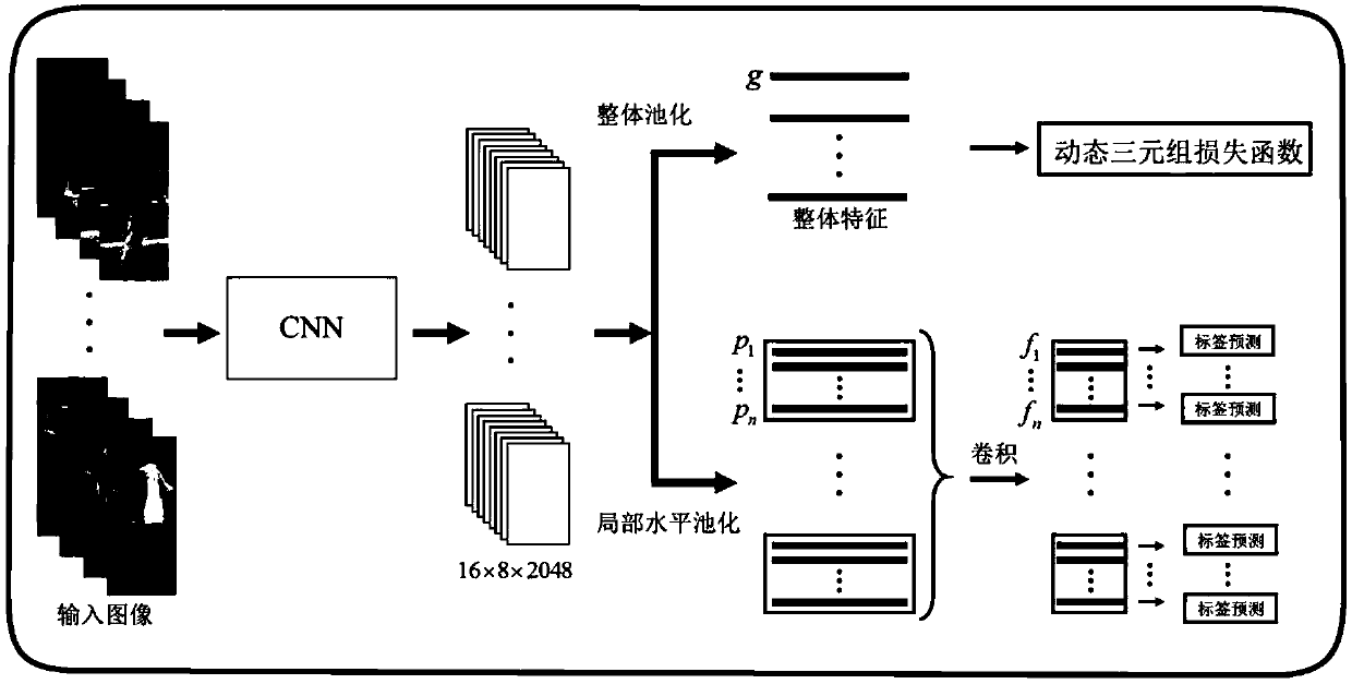 A pedestrian rerecognition method based on a fusion convolution neural network