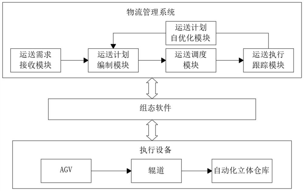 Intelligent optimization and automatic scheduling system for production logistics