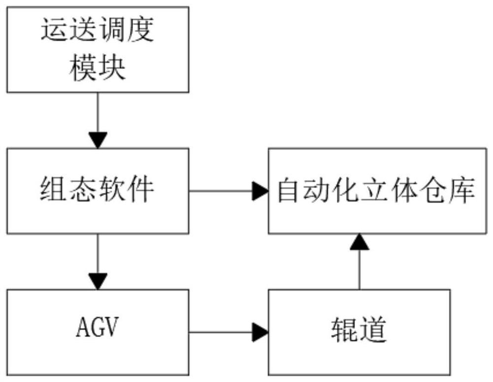 Intelligent optimization and automatic scheduling system for production logistics