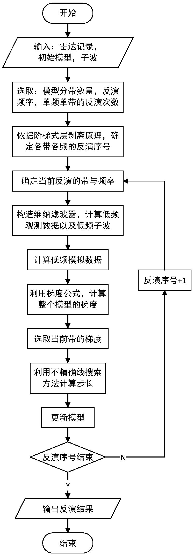 Multi-scale step type layer-stripping full-waveform inversion method for ground penetrating radar data