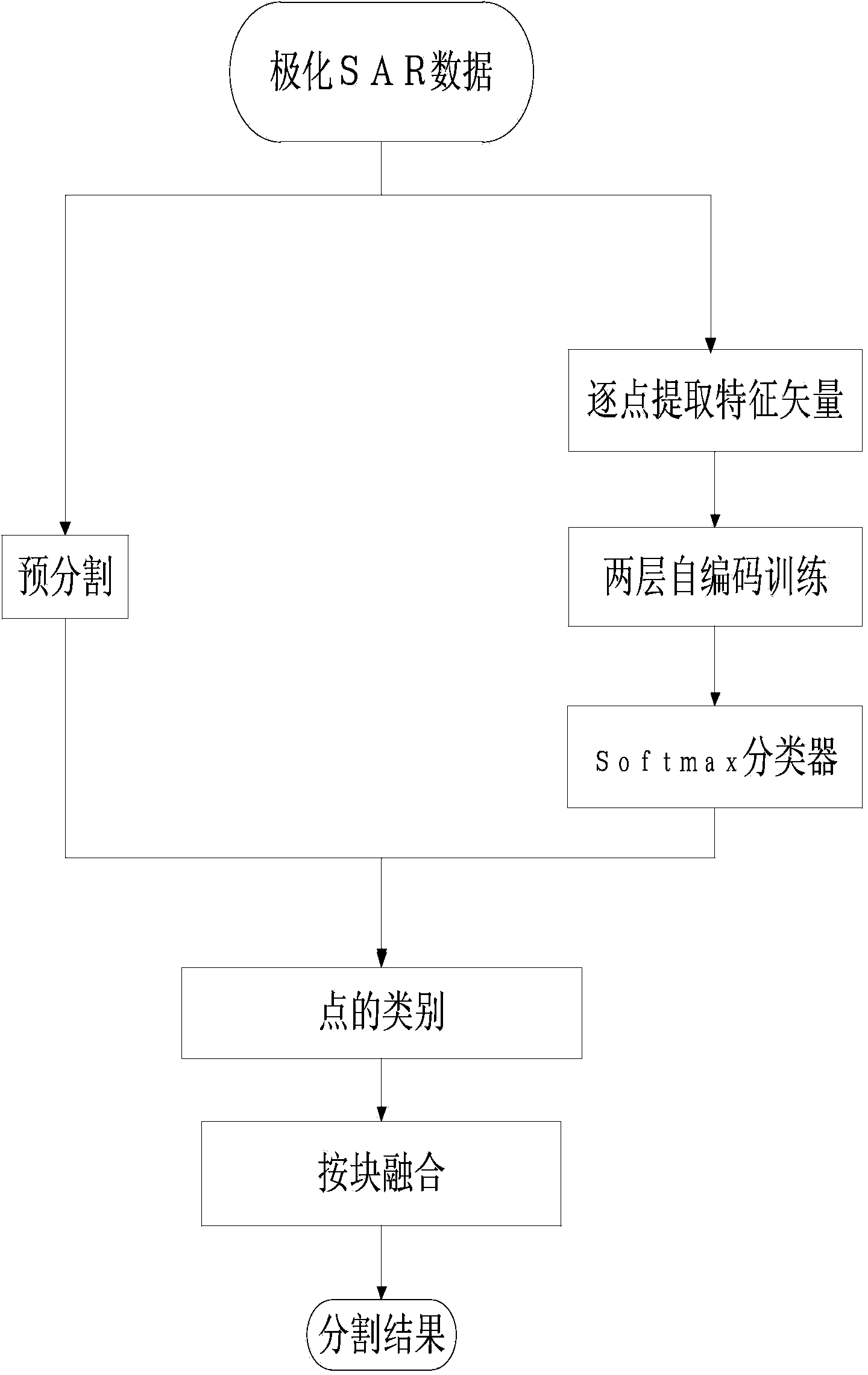 Polarization SAR image classification method based on deep neural network