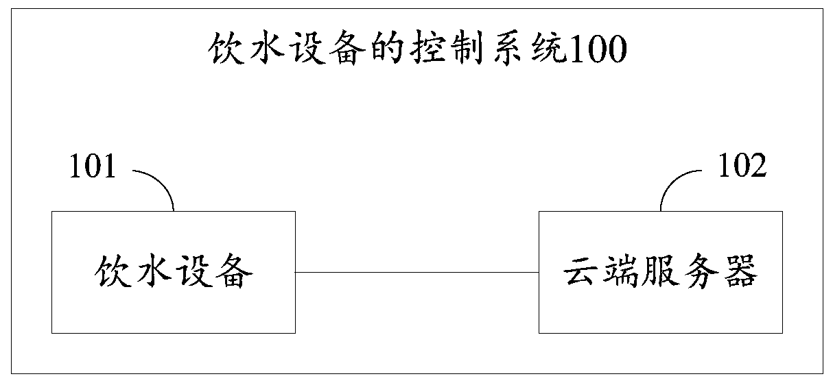 Drinking water equipment management method, cloud server, system and readable storage medium