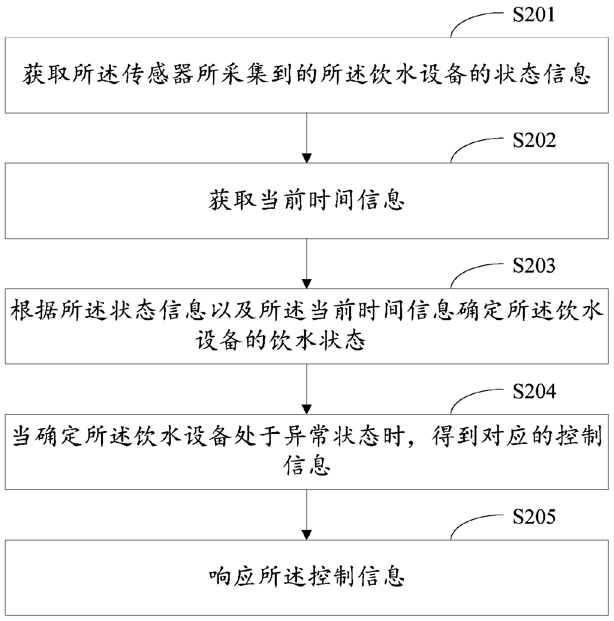 Drinking water equipment management method, cloud server, system and readable storage medium