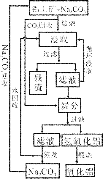 Method for extracting alumina from bauxite