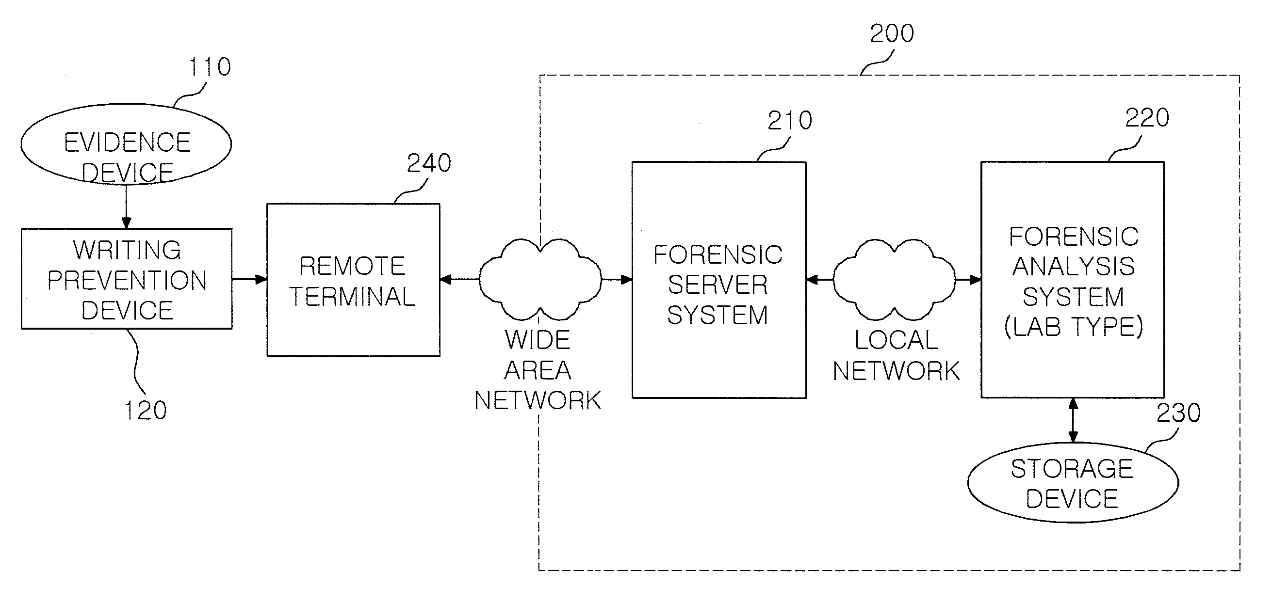 Remote forensics system based on network