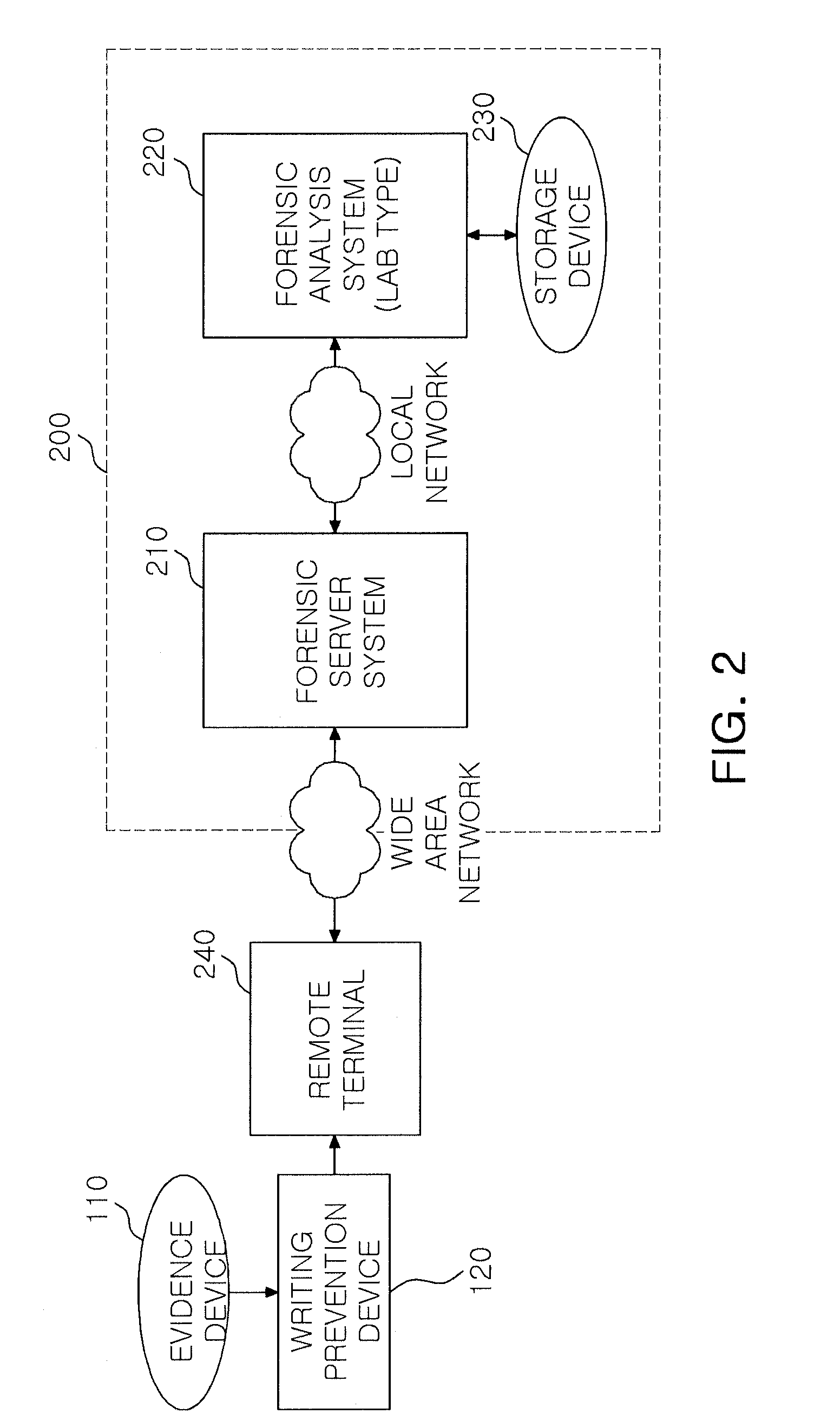 Remote forensics system based on network