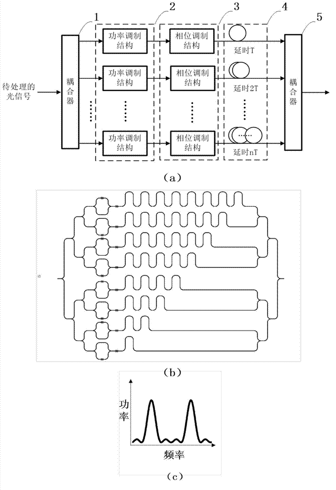 Programmable optical filter based on integrated silicon waveguide