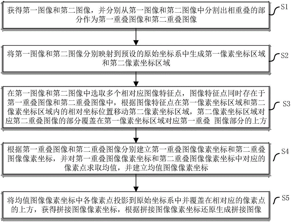 Method for image stitching based on mean value duplication removal