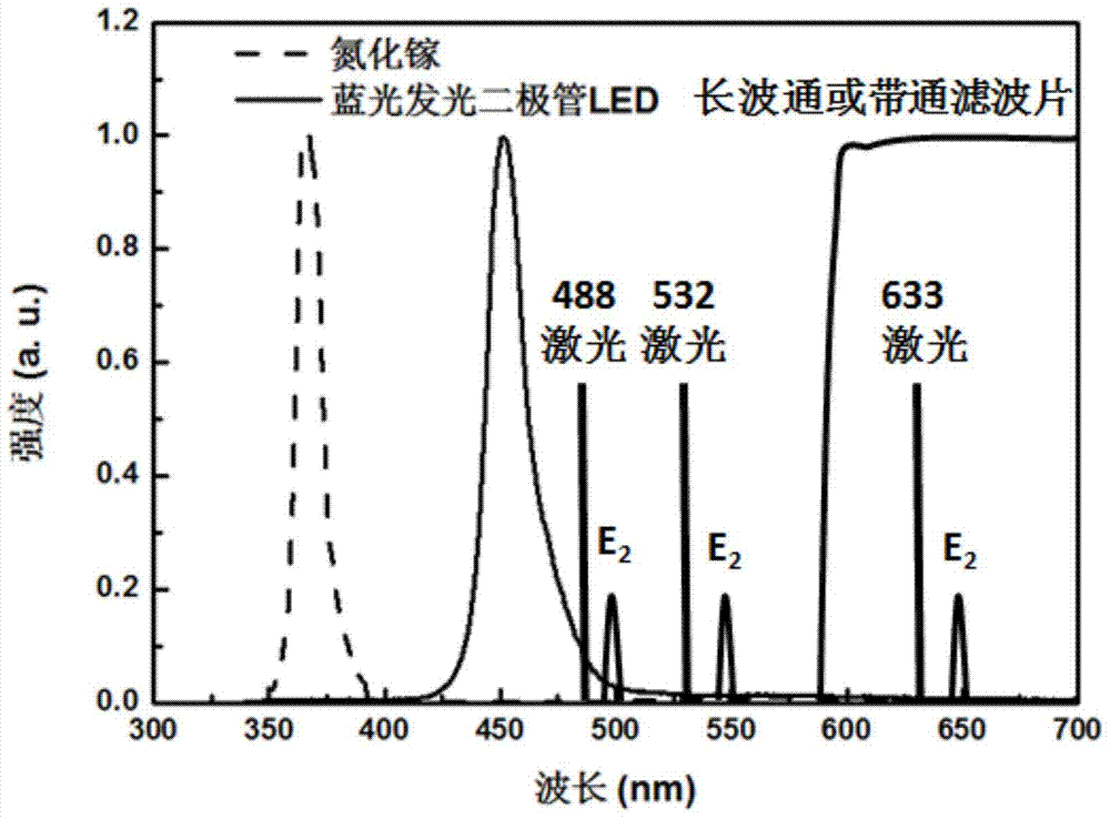 A Raman test system and test method for in-situ testing LED stress