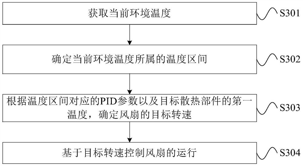 Heat dissipation control method and device, equipment and storage medium