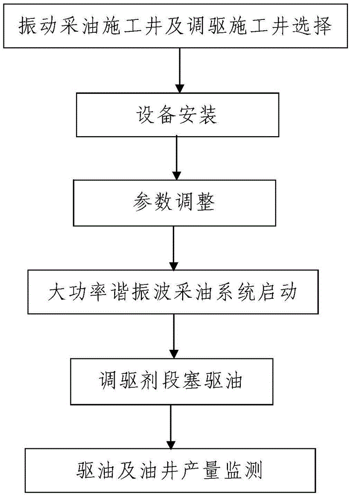 A high-power resonant wave-chemical composite control and drive device and control and drive method