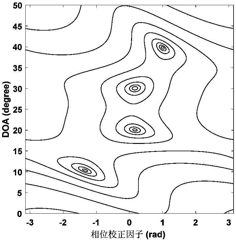 Motion synthesis array-based multi-source DOA estimation method