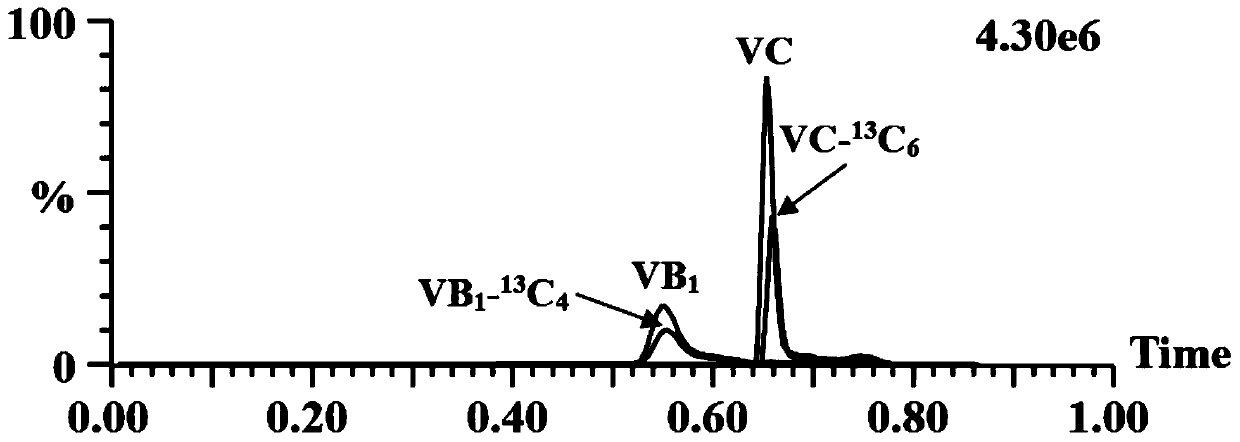 Vitamin B1 and vitamin C concentration rapid detection method based on liquid chromatography-tandem mass spectrometry technology