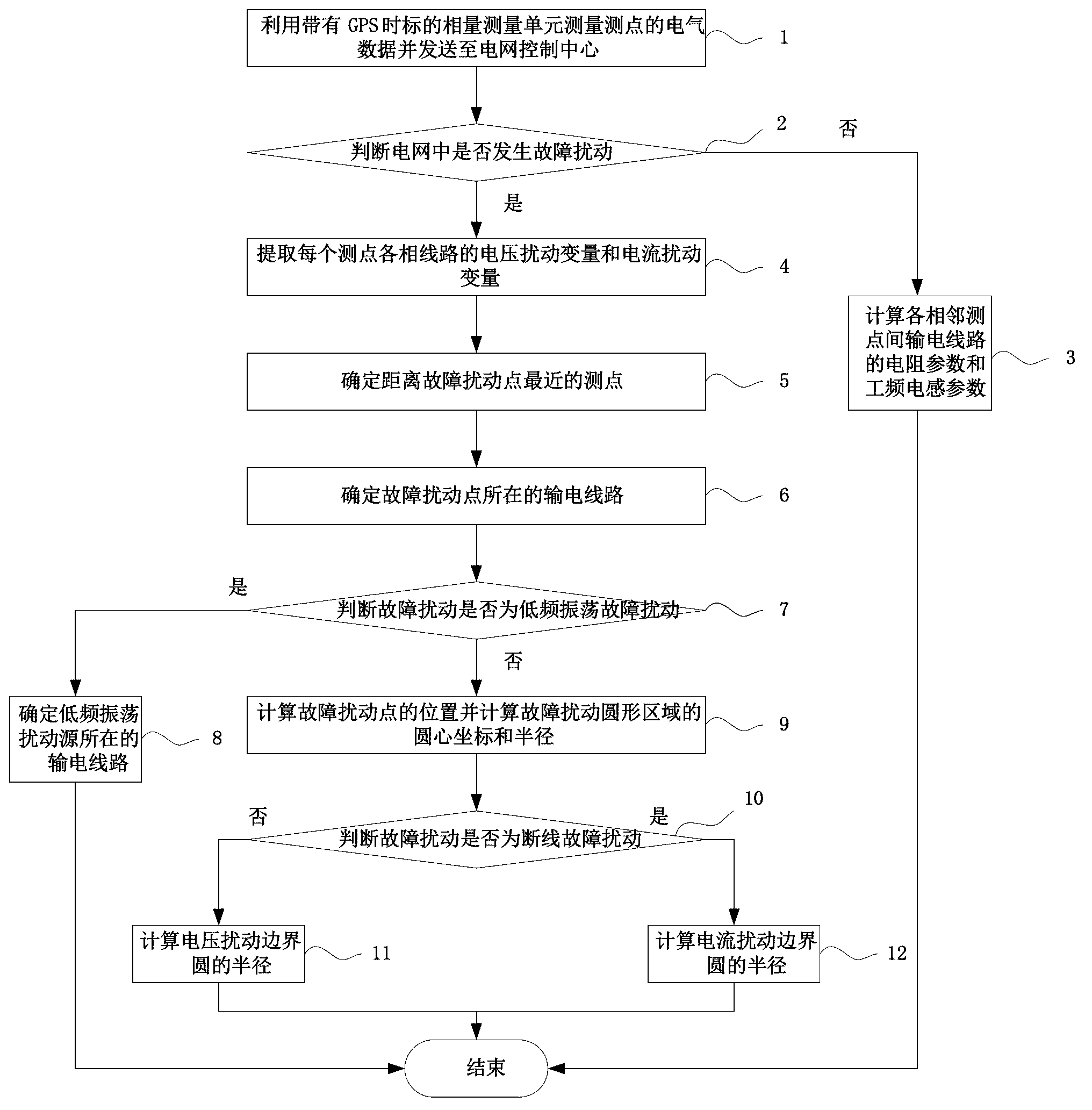 Analysis method for line parameter and fault disturbance in power grid