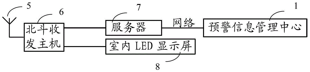 An early warning information release system based on Beidou satellite