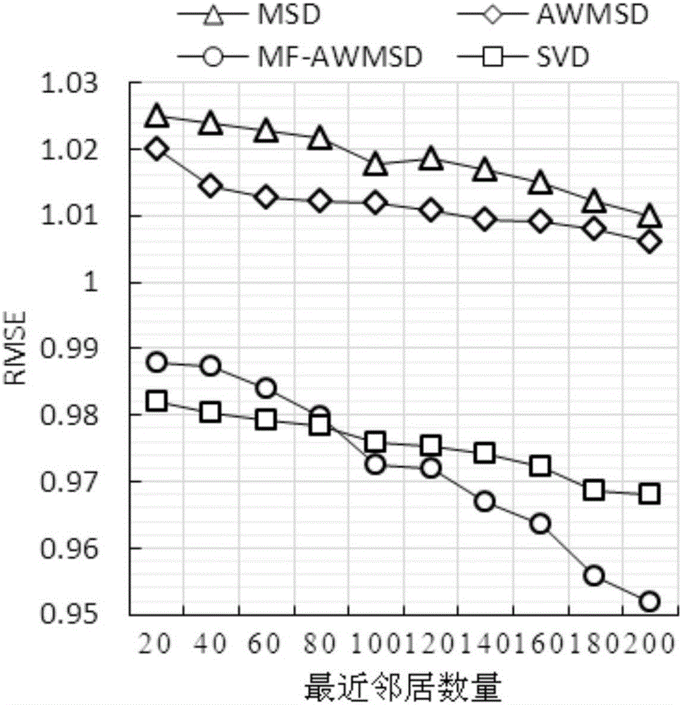 Asymmetrical weighing similarity based collaborative filtering recommendation method and system