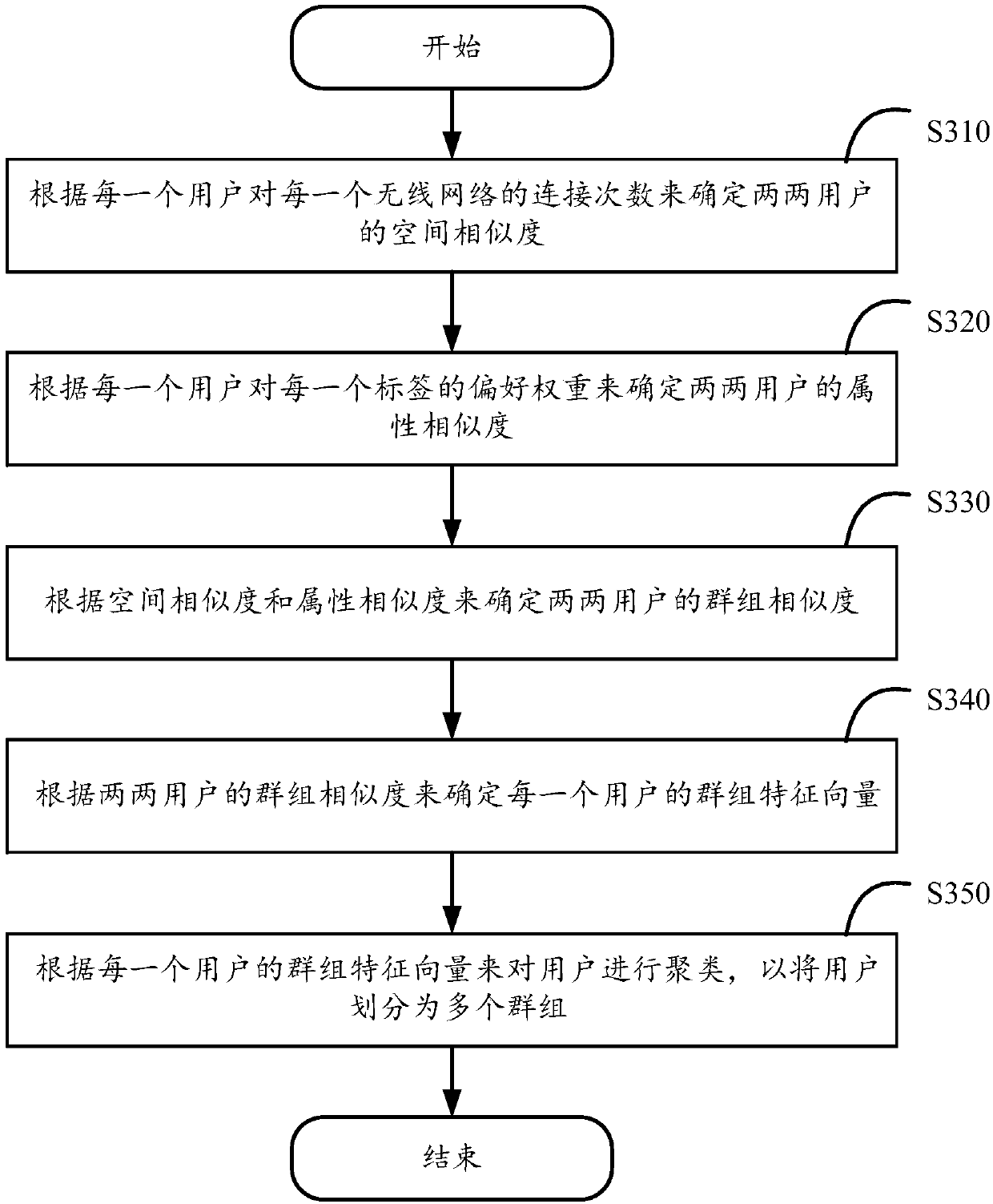 User grouping method and calculating device