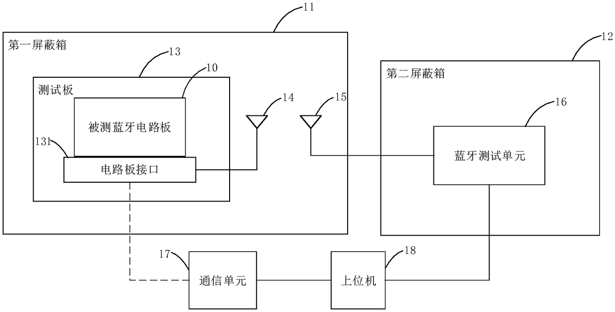 Bluetooth test system