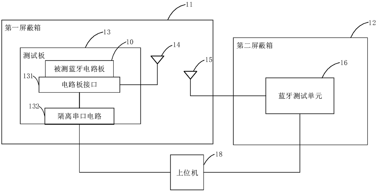 Bluetooth test system