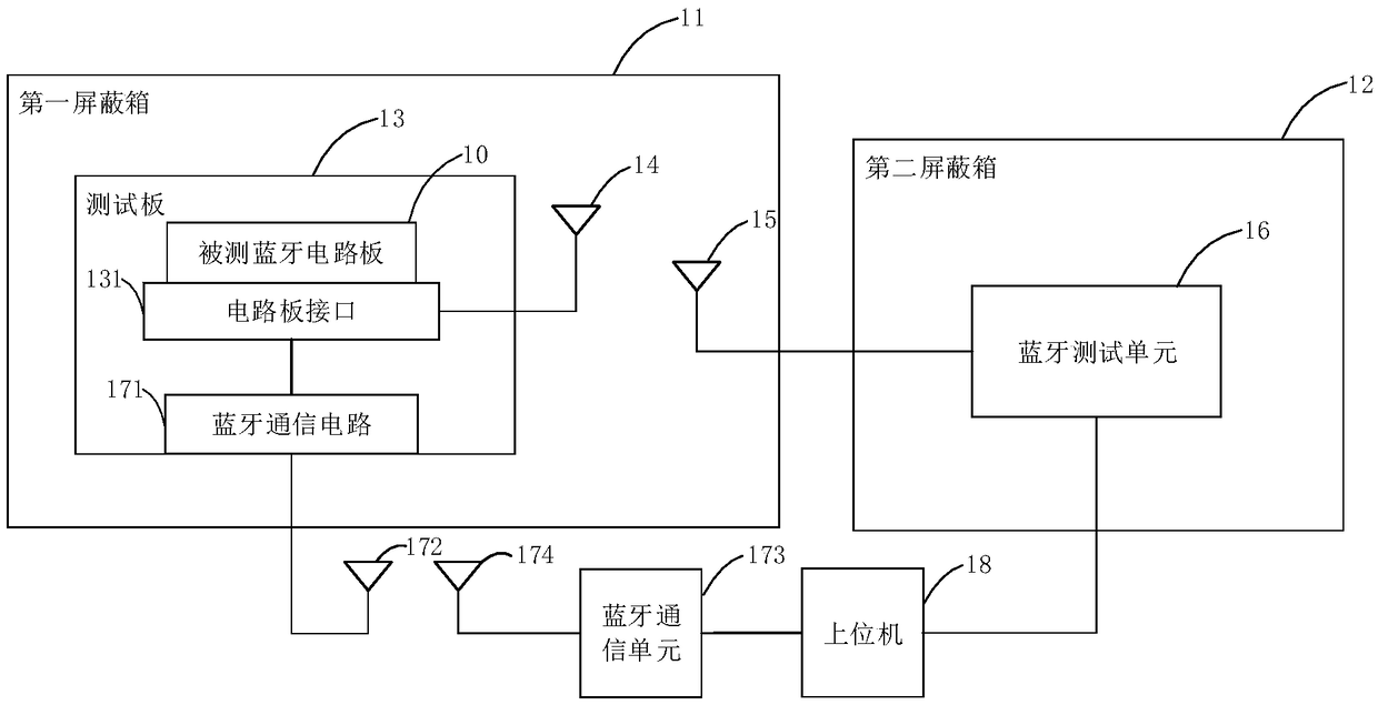 Bluetooth test system