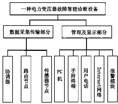 Power transformer fault intelligent diagnosis technology, method and device