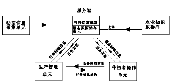 Efficient and intelligent management and control system for agricultural production