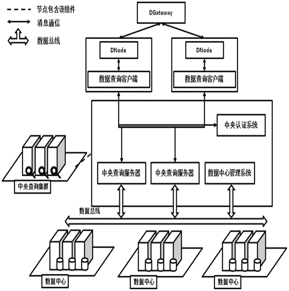 Query system and method for accessing data centers through cloud platform