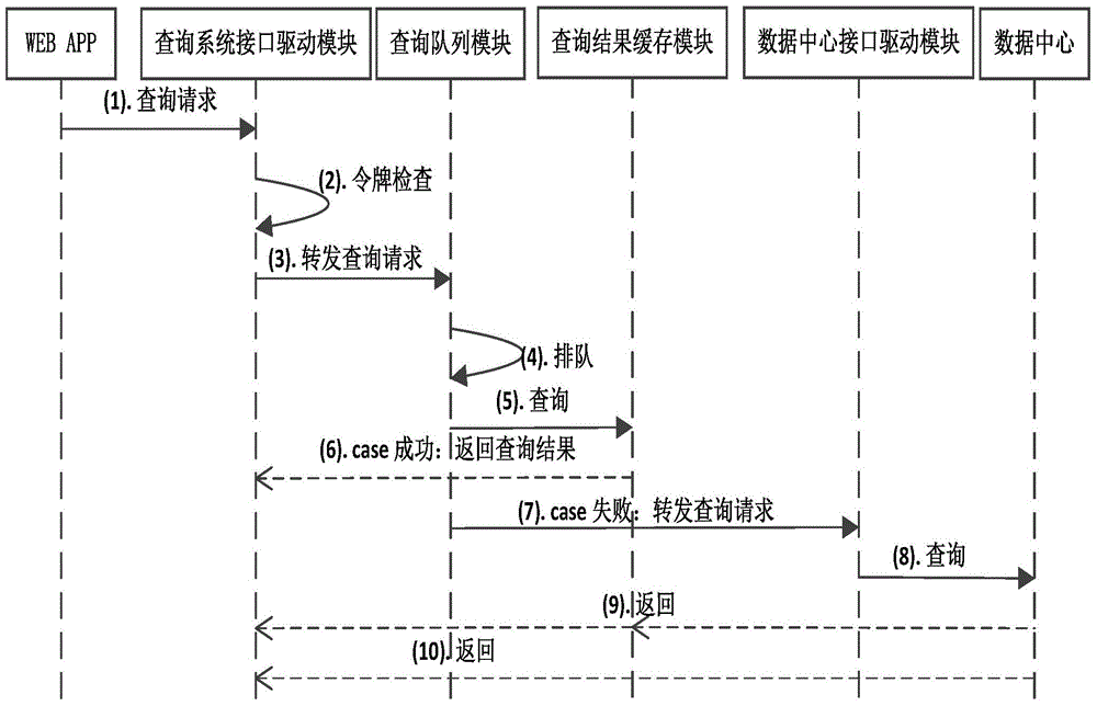 Query system and method for accessing data centers through cloud platform