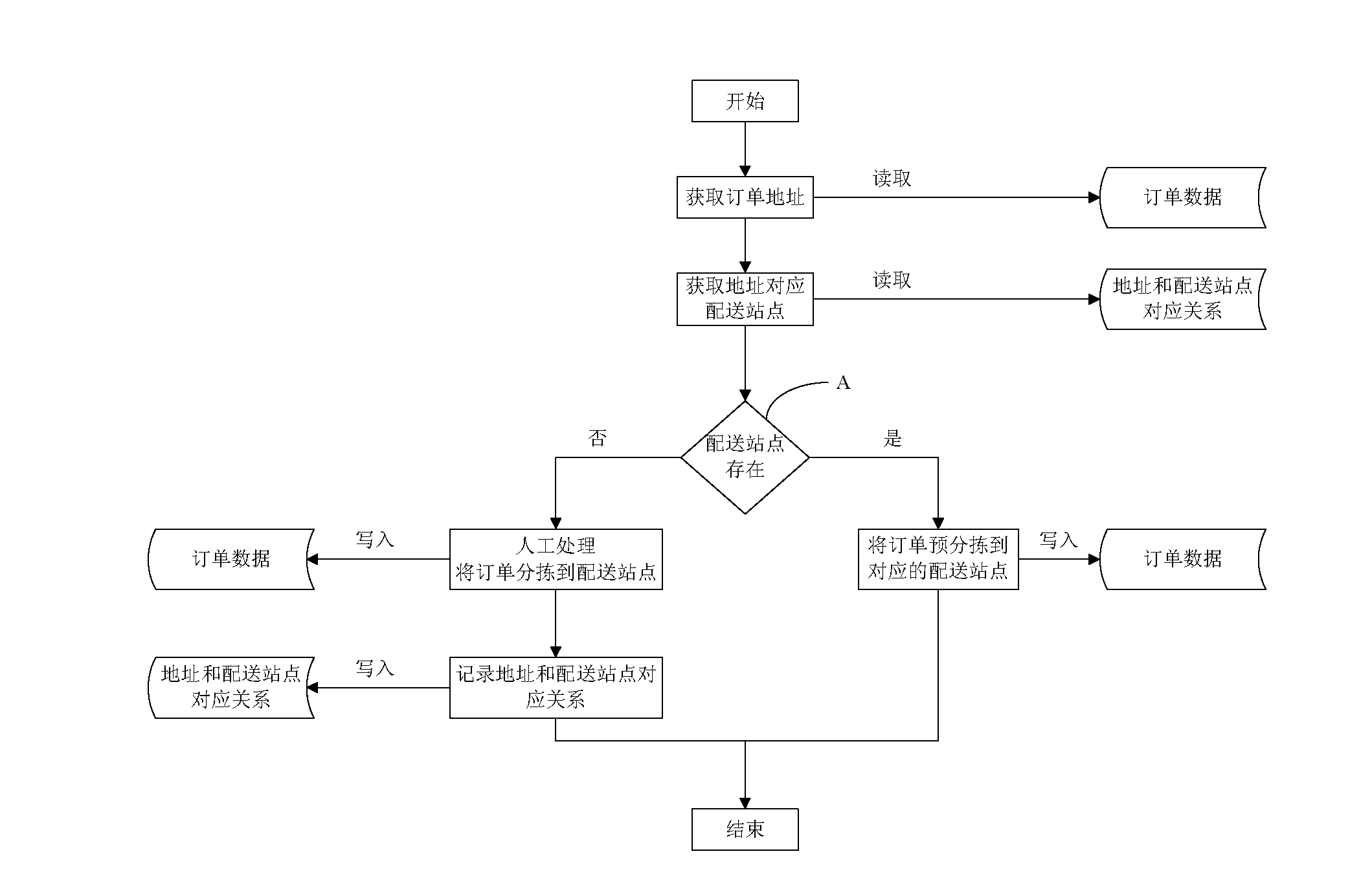 Method and device for pre-sorting order