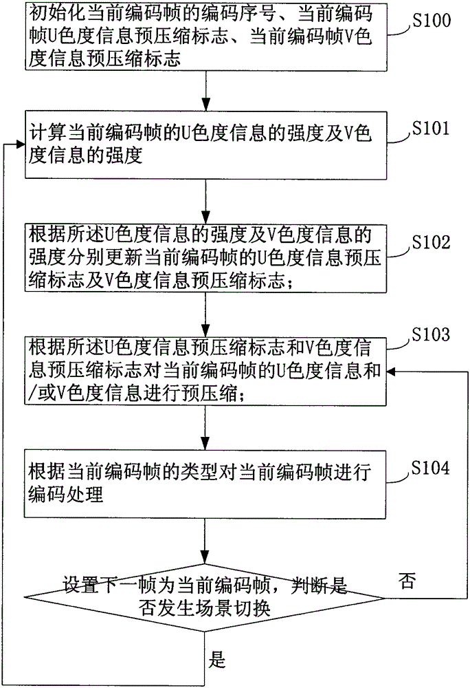 Method, system and device for luminance and chroma equalization encoding and decoding