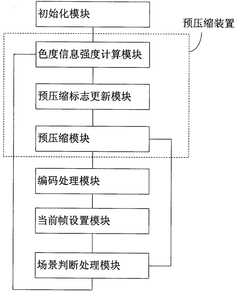 Method, system and device for luminance and chroma equalization encoding and decoding