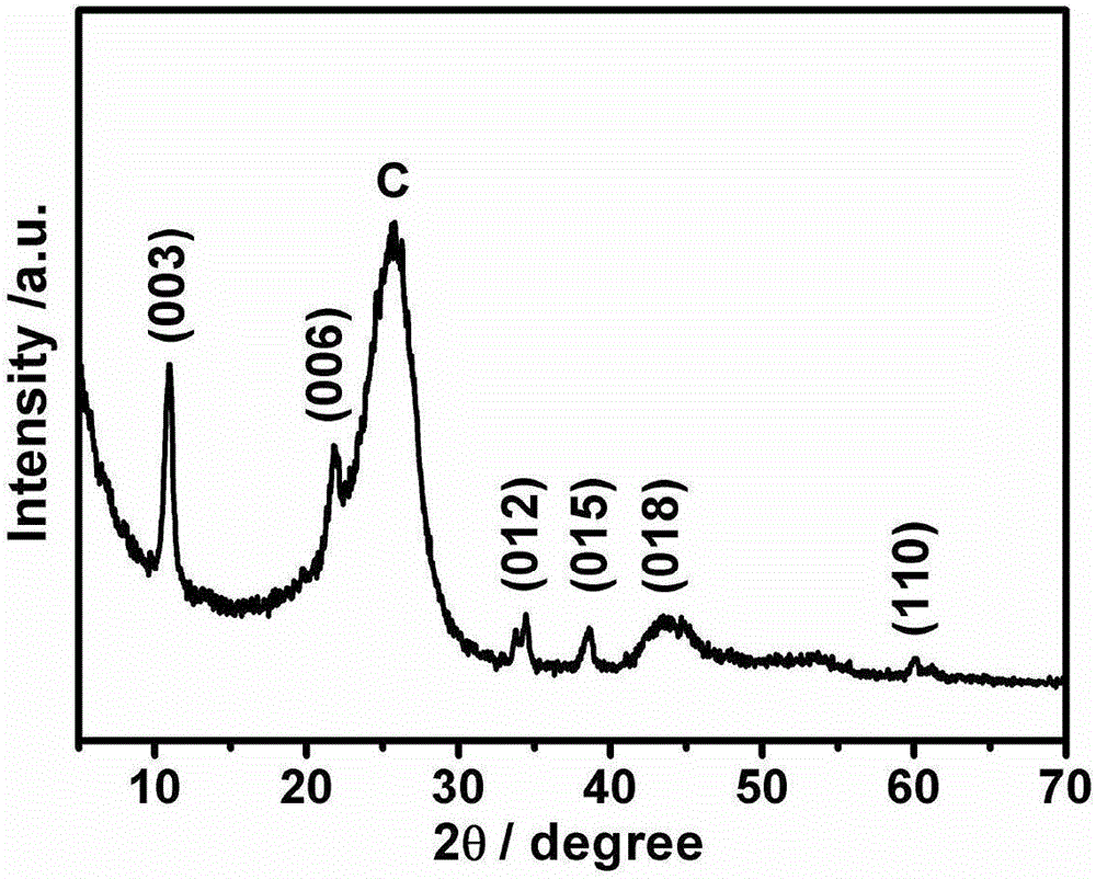 Functionalized polydopamine derived carbon layer coated carbon substrate preparation method and application