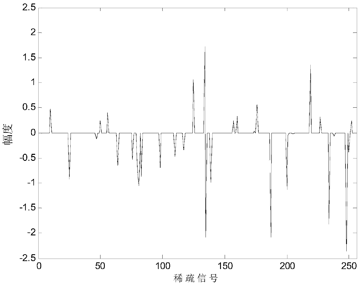 Compressed sensing reconstruction method for signals with unknown sparseness