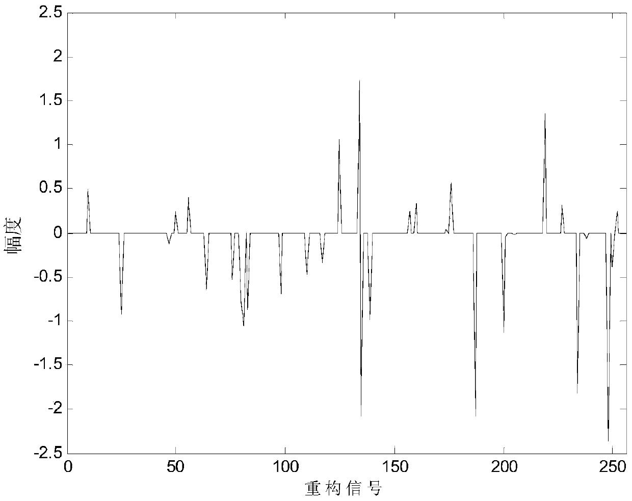 Compressed sensing reconstruction method for signals with unknown sparseness