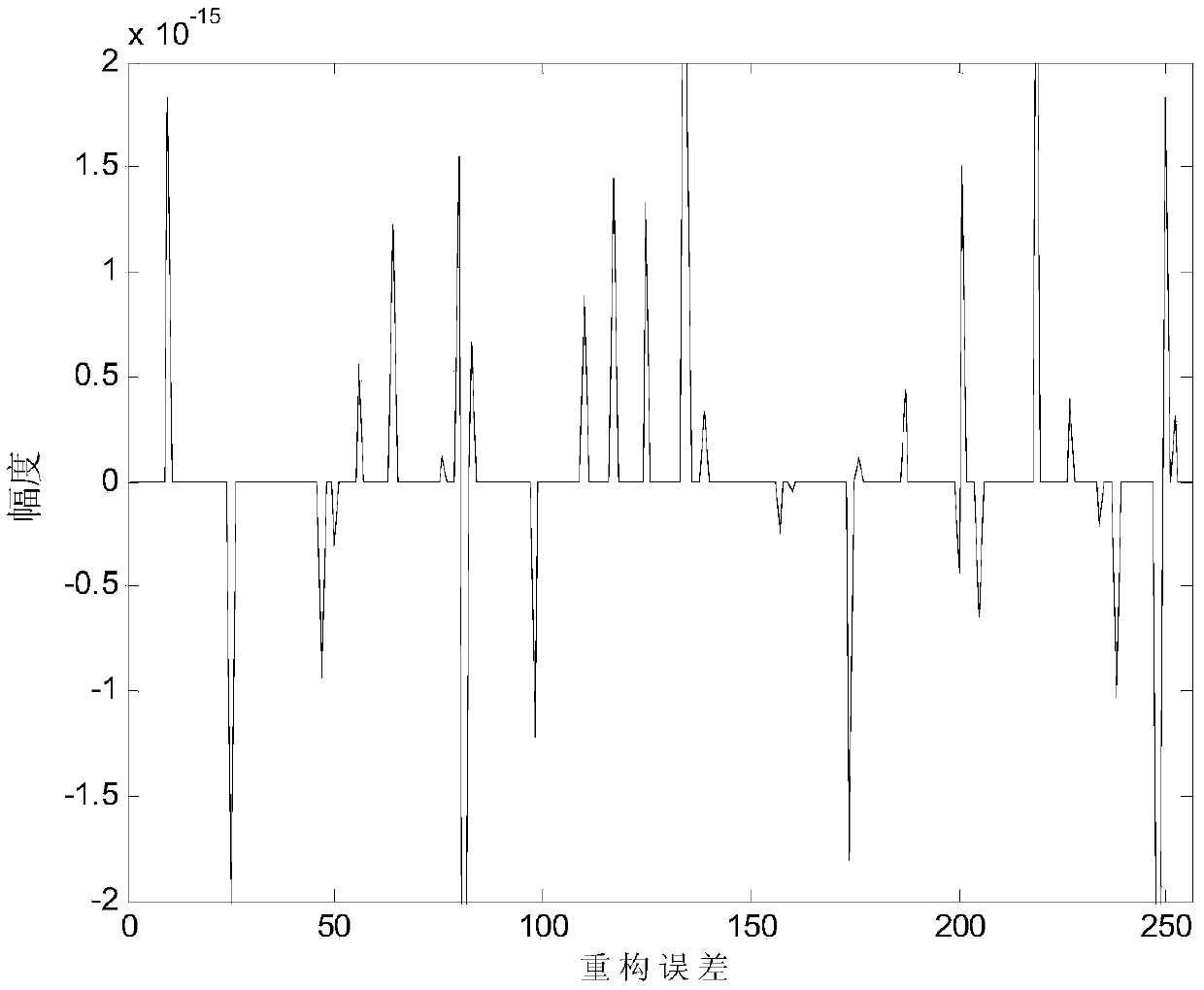 Compressed sensing reconstruction method for signals with unknown sparseness