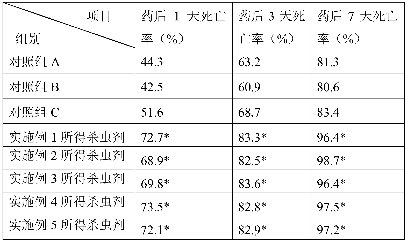 Biopesticide for vegetables and preparation method of biopesticide