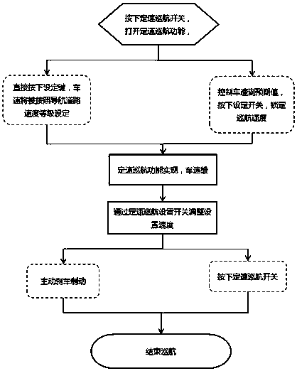 A cruise control system based on a vehicle navigation system and a cruise control method