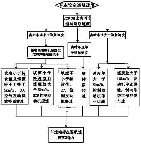 A cruise control system based on a vehicle navigation system and a cruise control method