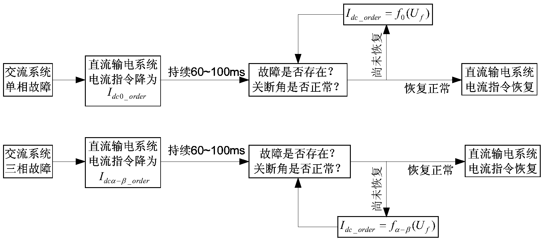 Defense method for commutation failures of direct-current transmission based on current limiting method