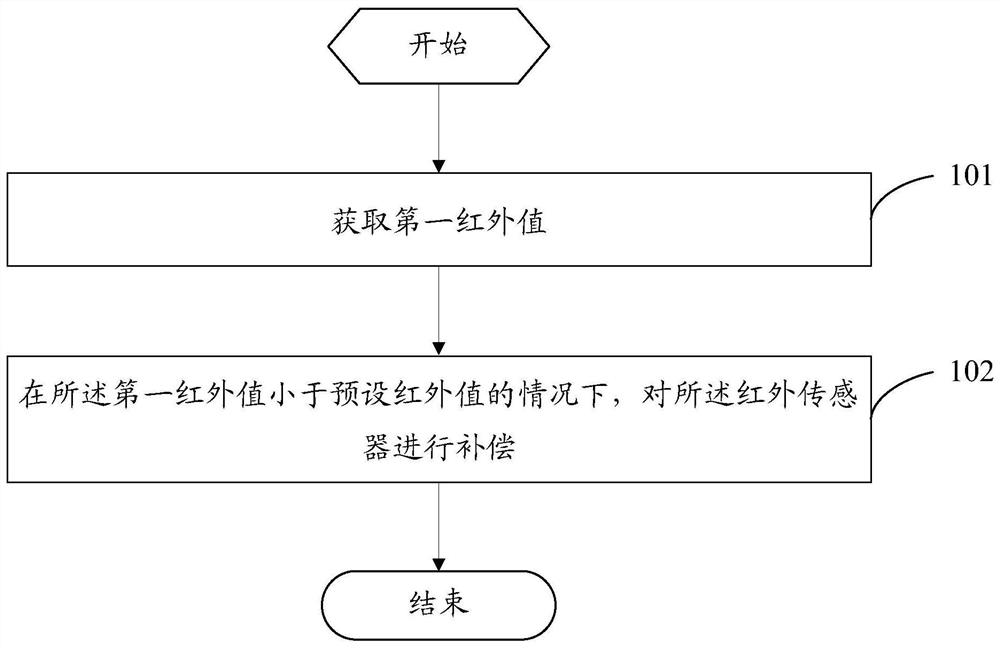 Infrared sensor compensation method and device and electronic equipment