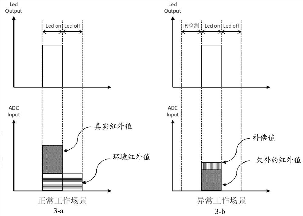 Infrared sensor compensation method and device and electronic equipment