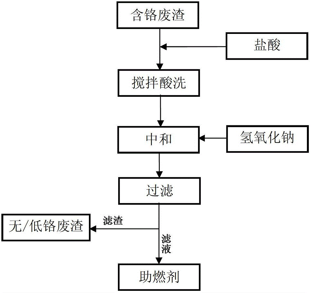 Treatment method for chromium-containing waste residue in steel industry