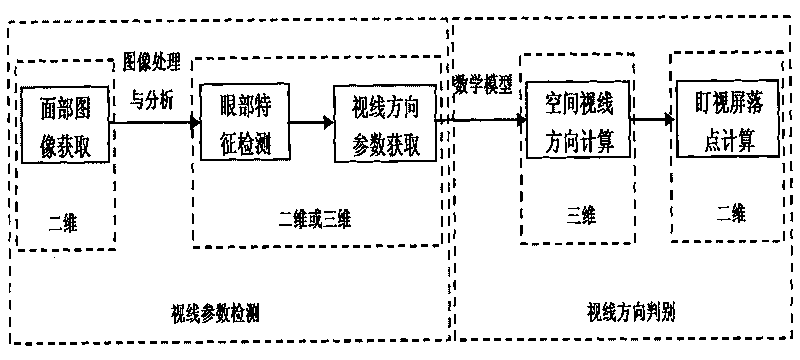 Particle filtering-based pupil tracking method in sight tracking system