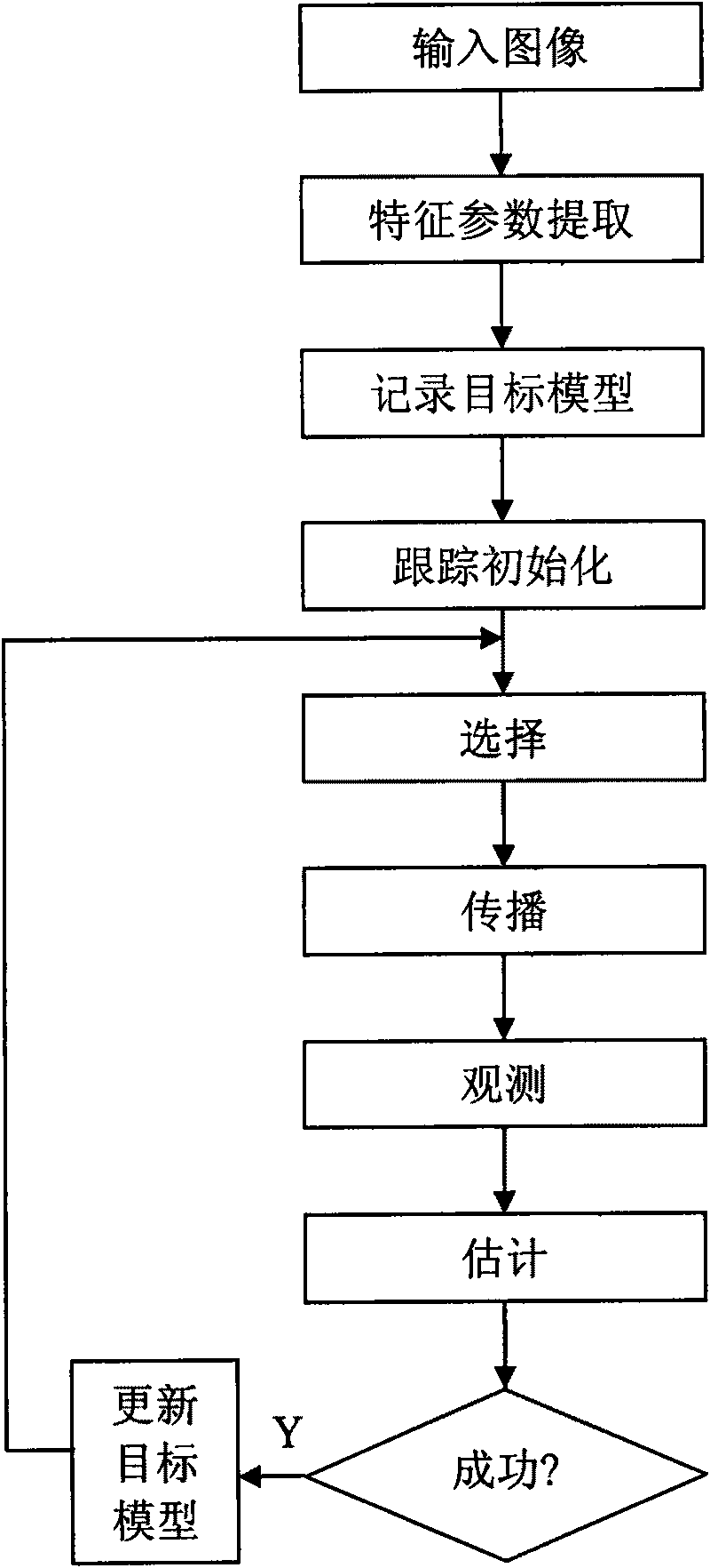 Particle filtering-based pupil tracking method in sight tracking system