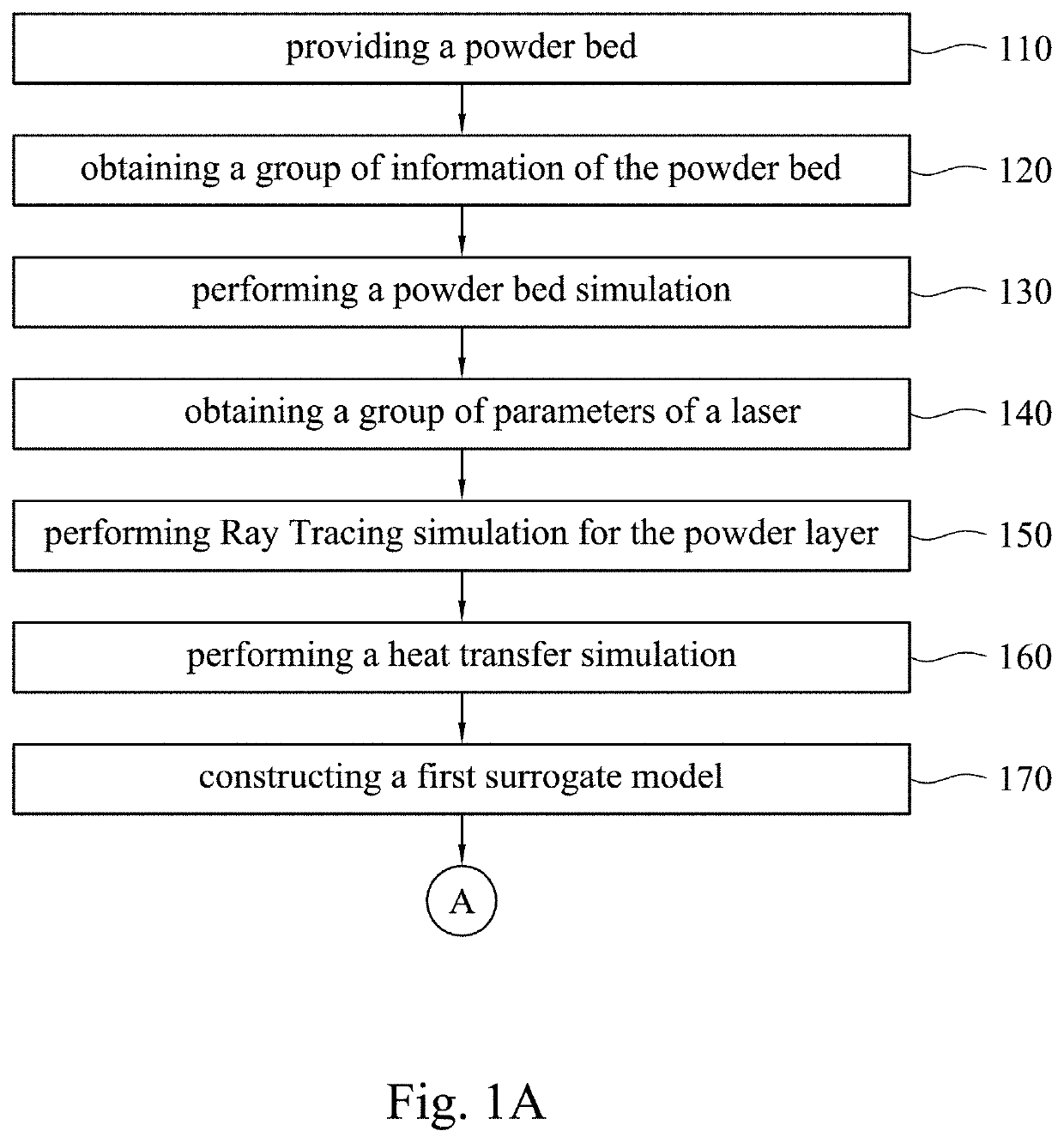 Method of performing powder bed fusion process