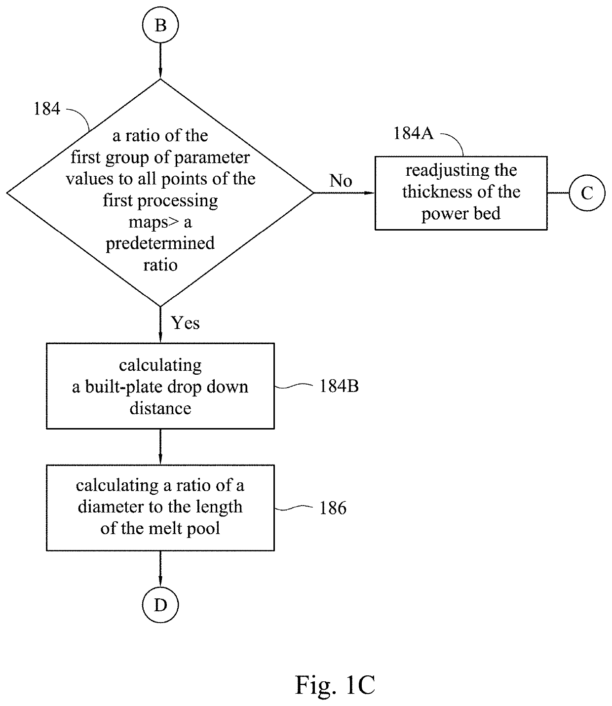 Method of performing powder bed fusion process