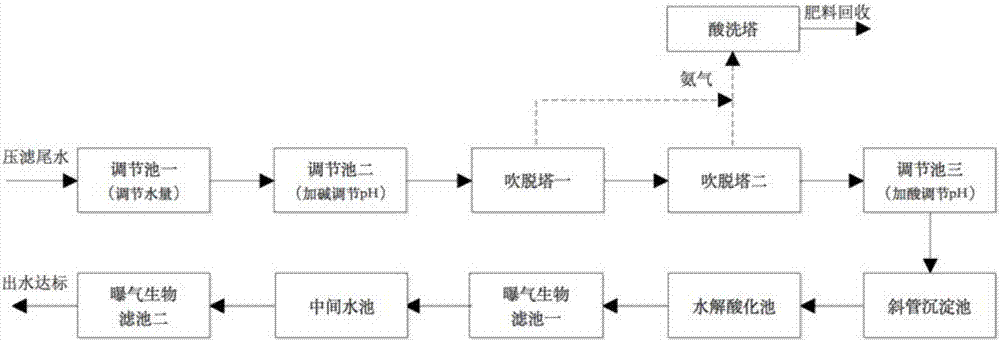 Treatment process of landfill municipal sludge press filtering tail water