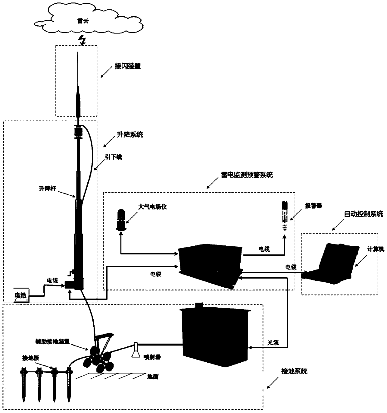 Ground mobile direct lightning protection system