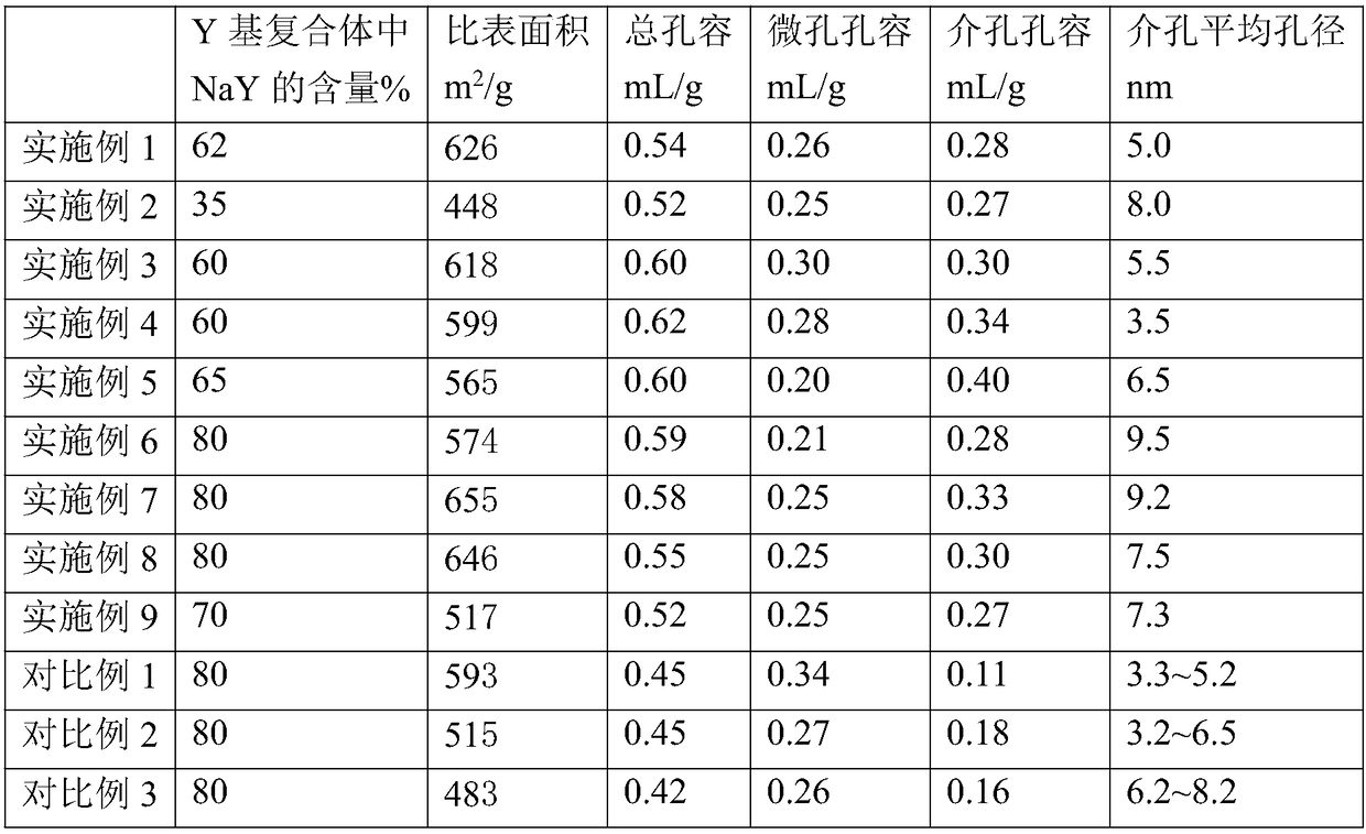 Preparation method of multistage porous material