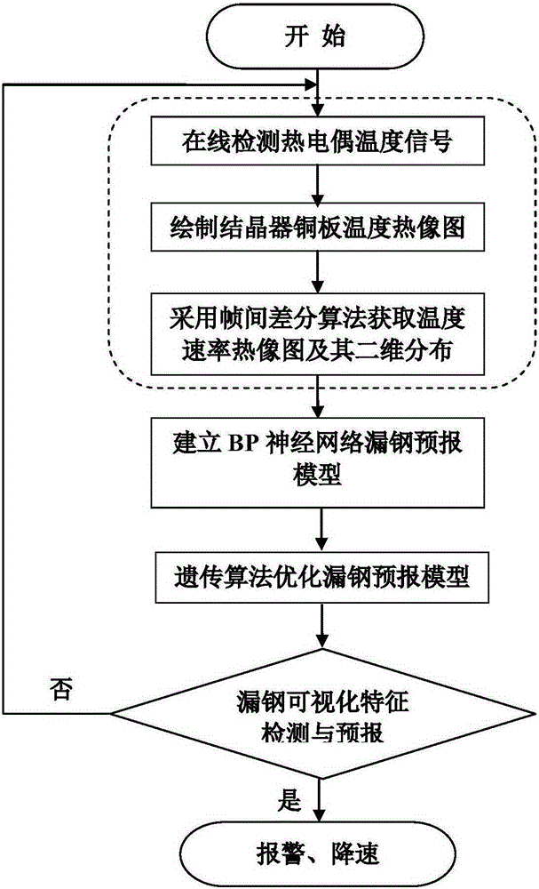 Steel leakage visualized characteristic forecasting method based on improved neural network